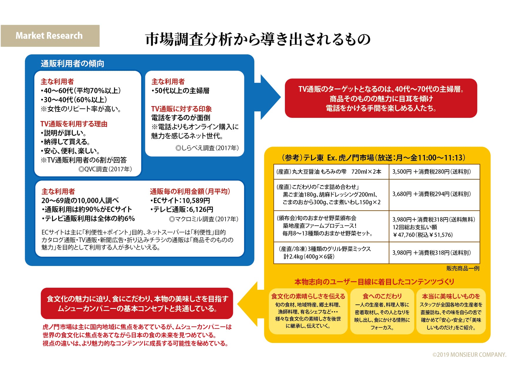 Fドレッシング企画_市場調査分析